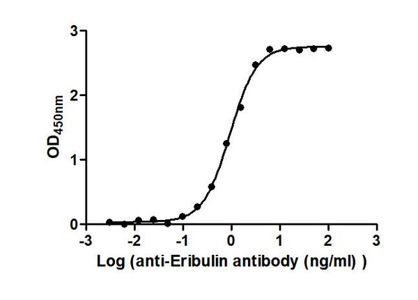 The Binding Activity of Farletuzumab ecteribulin (Synonyms: MORAb-202) with Anti-Eribulin  antibodyActivity: Measured by its binding ability in a functional ELISA. Immobilized Farletuzumab ecteribulin (Synonyms: MORAb-202) at 2 μg/mL can bind Anti-Eribulin antibody, the EC<sub>50</sub> is 0.8548 to 1.015 ng/mL.