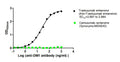 The Binding Activity of Trastuzumab emtansine (Ado-Trastuzumab emtansine) and Cantuzumab ravtansine (Synonyms:IMGN242) with Anti-DM1 antibodyActivity: Measured by its binding ability in a functional ELISA. Immobilized Trastuzumab emtansine (Ado-Trastuzumab emtansine) and Cantuzumab ravtansine (Synonyms:IMGN242) at 2 μg/mL can bind Anti-DM1 antibody, the EC<sub>50</sub> is 2.697 to 2.984 ng/mL and no.