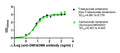 The Binding Activity of Trastuzumab emtansine (Ado-Trastuzumab emtansine) and Cantuzumab ravtansine (Synonyms:IMGN242) with Anti-DM1&DM4 antibodyActivity: Measured by its binding ability in a functional ELISA. Immobilized Trastuzumab emtansine (Ado-Trastuzumab emtansine) and Cantuzumab ravtansine (Synonyms:IMGN242) at 2 μg/mL can bind Anti-DM1&DM4 antibody, the EC<sub>50</sub> is 4.981 to 6.7789 ng/mL and 5.507 to 9.043 ng/mL, respectively.