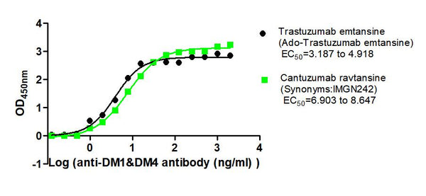The Binding Activity of Trastuzumab emtansine (Ado-Trastuzumab emtansine) and Cantuzumab ravtansine (Synonyms:IMGN242) with Anti-DM1&DM4 antibodyActivity: Measured by its binding ability in a functional ELISA. Immobilized Trastuzumab emtansine (Ado-Trastuzumab emtansine) and Cantuzumab ravtansine (Synonyms:IMGN242) at 2 μg/mL can bind Anti-DM1&DM4 antibody, the EC<sub>50</sub> is 3.187 to 4.918 ng/mL and 6.903 to 8.647 ng/mL, respectively.