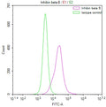 Overlay Peak curve showing A549 cells stained with CSB-RA990624A0HU (red line) at 1:50. The cells were fixed in 4% formaldehyde and permeated by 0.2% TritonX-100. Then 10% normal goat serum to block non-specific protein-protein interactions followed by the antibody (1µg/1*10 6 cells) for 45min at 4℃. The secondary antibody used was FITC-conjugated Goat Anti-rabbit IgG(H+L) at 1:200 dilution for 35min at 4℃.Control antibody (green line) was rabbit IgG (1µg/1*10 6 cells) used under the same conditions.