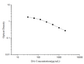 DA (Dopamine) ELISA Kit – Figure 1 of 3