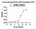 Anti-Human IL-31 Reference Antibody (Tirnovetmab) – Figure 1 of 2