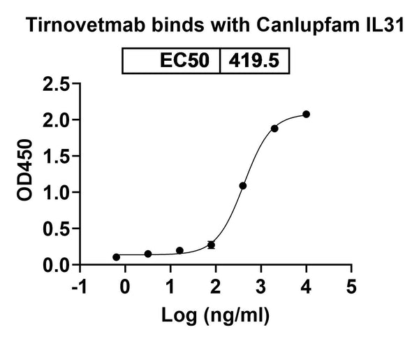 Anti-Human IL-31 Reference Antibody (Tirnovetmab) – Figure 1 of 2