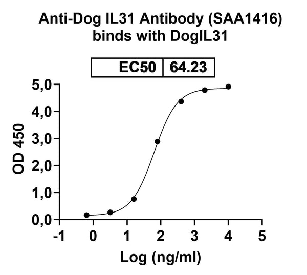 Anti-Canine IL31 Reference Antibody (SAA1416) – Figure 1 of 2