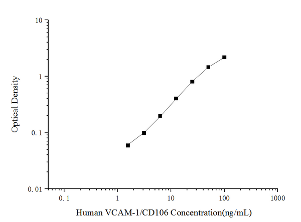 Human VCAM-1/CD106 (Vascular Cell Adhesion Molecule 1) ELISA Kit – Figure 1 of 3