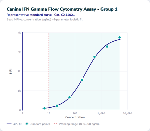 Canine IFN Gamma Flow Cytometry Assay - Group 1 – Figure 1 of 1