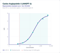 Canine Angiopoietin-1 (ANGPT-1) – Figure 1 of 1