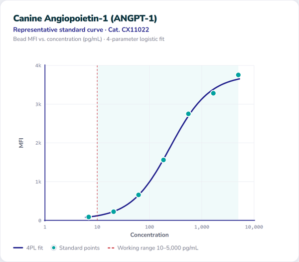 Canine Angiopoietin-1 (ANGPT-1) – Figure 1 of 1