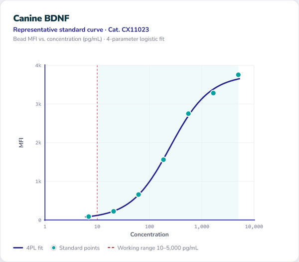 Canine BDNF – Figure 1 of 1