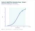 Canine IL-12p40 Flow Cytometry Assay - Group 1 – Figure 1 of 1