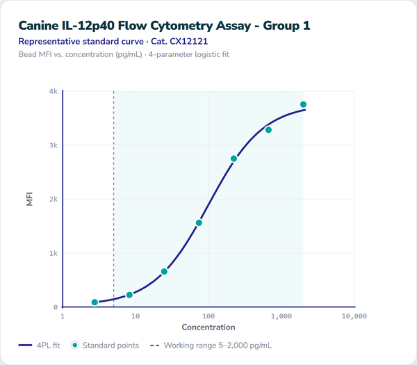 Canine IL-12p40 Flow Cytometry Assay - Group 1 – Figure 1 of 1