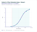 Canine IL-2 Flow Cytometry Assay - Group 1 – Figure 1 of 1