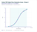 Canine TNF Alpha Flow Cytometry Assay - Group 1 – Figure 1 of 1