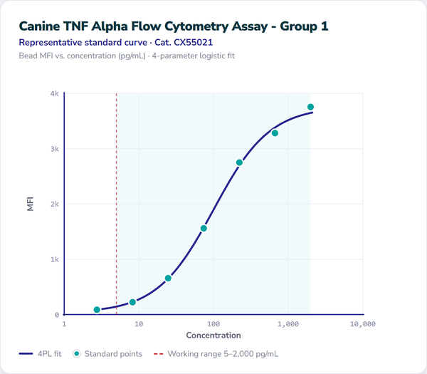 Canine TNF Alpha Flow Cytometry Assay - Group 1 – Figure 1 of 1