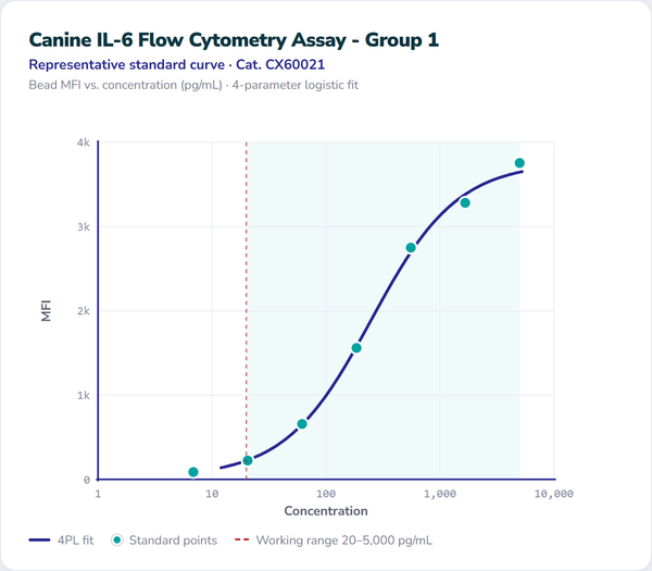 Canine IL-6 Flow Cytometry Assay - Group 1 – Figure 1 of 1