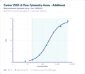 Canine VEGF-A Flow Cytometry Assay - Additional – Figure 1 of 1