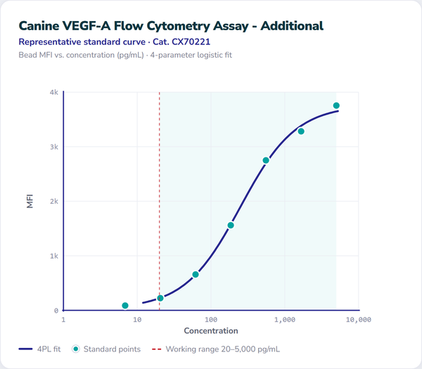 Canine VEGF-A Flow Cytometry Assay - Additional – Figure 1 of 1