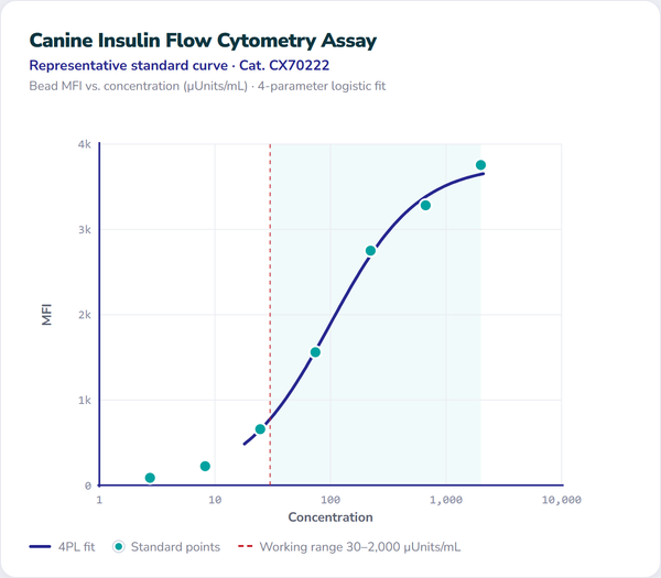 Canine Insulin Flow Cytometry Assay – Figure 1 of 1