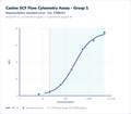 Canine SCF Flow Cytometry Assay - Group 1 – Figure 1 of 1
