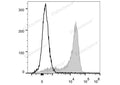 PE/Cyanine5 Anti-Mouse CD62L Antibody[MEL-14] – Figure 1 of 2
