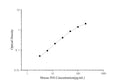 Mouse INS (Insulin) ELISA Kit – Figure 1 of 3