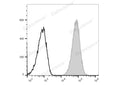 PE/Cyanine7 Anti-Mouse CD80 Antibody[16-10A1] – Figure 1 of 2