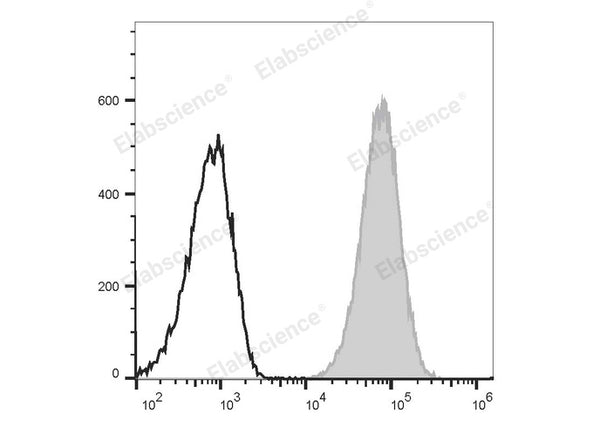 PE/Cyanine7 Anti-Mouse CD80 Antibody[16-10A1] – Figure 1 of 2