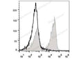 PE/Cyanine5 Anti-Mouse CD3 Antibody[17A2] – Figure 1 of 2