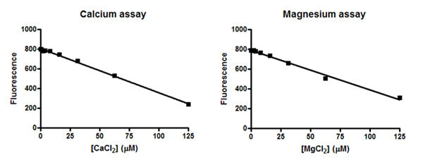 MicroMolar Calcium / Magnesium Assay Kit – Figure 1 of 1