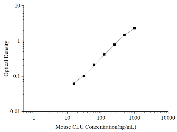 Uncoated Mouse CLU (Clusterin) ELISA Kit – Figure 1 of 4
