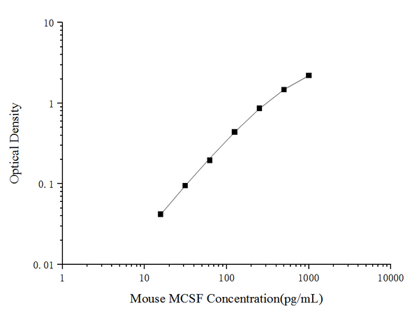 Mouse MCSF (Macrophage Colony Stimulating Factor 1) ELISA Kit – Figure 1 of 3