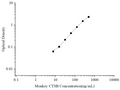Uncoated Monkey CTSB (Cathepsin B) ELISA Kit – Figure 1 of 4
