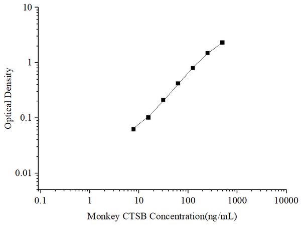 Uncoated Monkey CTSB (Cathepsin B) ELISA Kit – Figure 1 of 4