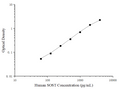 Uncoated Human SOST (Sclerostin) ELISA Kit – Figure 1 of 4