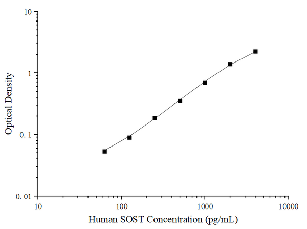 Uncoated Human SOST (Sclerostin) ELISA Kit – Figure 1 of 4