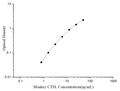 Uncoated Monkey CTSL (Cathepsin L) ELISA Kit – Figure 1 of 4