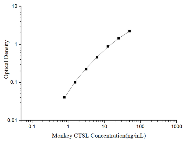 Uncoated Monkey CTSL (Cathepsin L) ELISA Kit – Figure 1 of 4