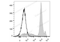 FITC Anti-Mouse Ly6C Antibody[Monts 1] – Figure 1 of 2