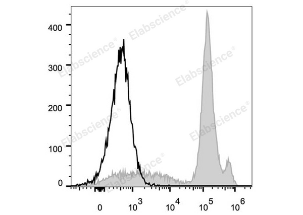 FITC Anti-Mouse Ly6C Antibody[Monts 1] – Figure 1 of 2