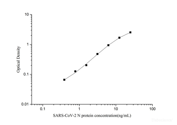 SARS-CoV-2 Nucleocapsid Protein ELISA Kit – Figure 1 of 3