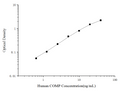 Uncoated Human COMP (Cartilage Oligomeric Matrix Protein) ELISA Kit – Figure 1 of 4