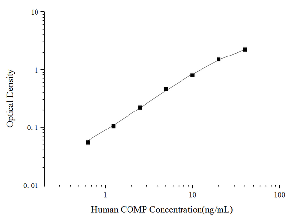 Uncoated Human COMP (Cartilage Oligomeric Matrix Protein) ELISA Kit – Figure 1 of 4