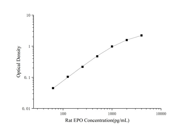 Rat EPO (Erythropoietin) ELISA Kit – Figure 1 of 3