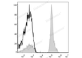 APC Anti-Human CD4 Antibody[RPA-T4] – Figure 1 of 2