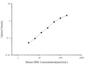 Mouse HDL (High Density Lipoprotein) ELISA Kit – Figure 1 of 3