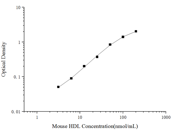 Mouse HDL (High Density Lipoprotein) ELISA Kit – Figure 1 of 3