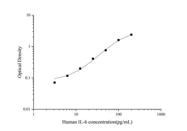 QuicKey Pro Human IL-6 (Interleukin 6) ELISA Kit – Figure 1 of 3