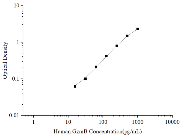 Uncoated Human GzmB (Granzyme B) ELISA Kit – Figure 1 of 4