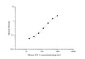 Uncoated Mouse IGF-1 (Insulin-like Growth Factor 1) ELISA Kit – Figure 1 of 4